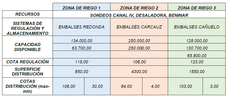 Zonas de Riego Sol y Arena Zonas de Riego Sol y Arena